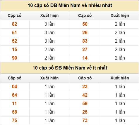 Thống kê giải đặc biệt XSMN về nhiều nhất và ít nhất ngày 26/6/2025