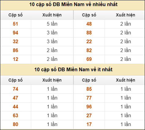 Thống kê giải đặc biệt XSMN về nhiều nhất và ít nhất ngày 27/06/2025