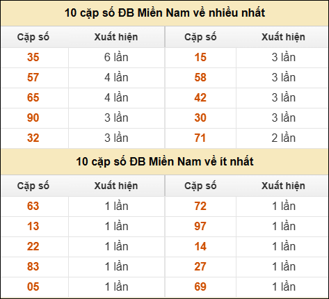 Thống kê giải đặc biệt XSMN về nhiều nhất và ít nhất ngày 28/06/2025