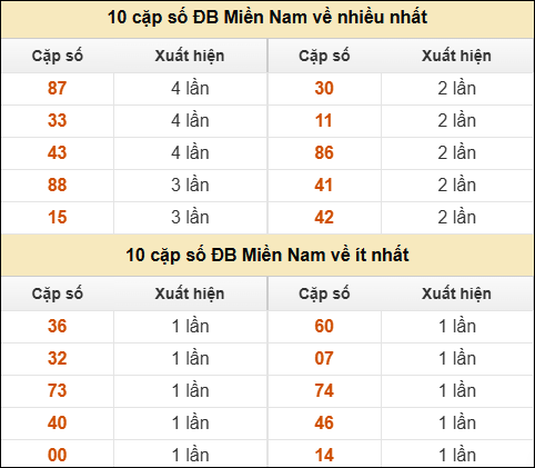 Thống kê giải đặc biệt XSMN về nhiều nhất và ít nhất ngày 30/06/2025
