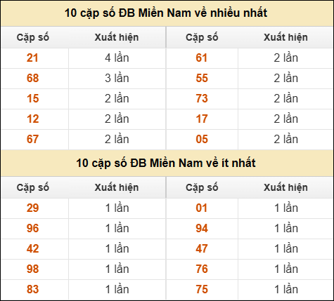 Thống kê giải đặc biệt XSMN về nhiều nhất/ ít nhất ngày 4/6/2025