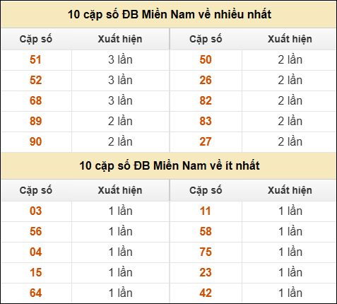 Thống kê giải đặc biệt XSMN về nhiều nhất và ít nhất ngày 5/6/2025