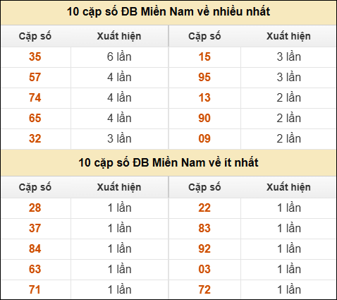 Thống kê giải đặc biệt XSMN về nhiều nhất và ít nhất ngày 06/06/2025