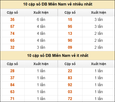 Thống kê giải đặc biệt XSMN về nhiều nhất và ít nhất ngày 07/06/2025