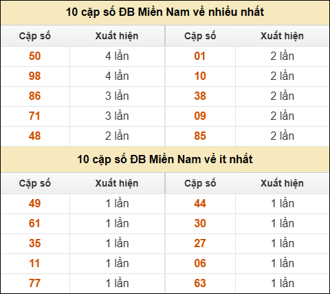 Thống kê giải đặc biệt XSMN về nhiều nhất và ít nhất ngày 08/06/2025