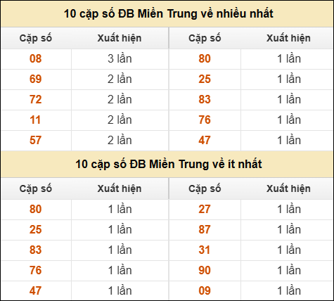 Thống kê giải đặc biệt XSMT về nhiều nhất và ít nhất ngày 01/07/2025