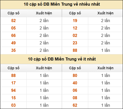 Thống kê giải đặc biệt XSMT về nhiều nhất và ít nhất ngày 11/6/2025