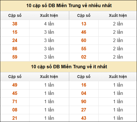 Thống kê giải đặc biệt XSMT về nhiều nhất và ít nhất ngày 12/6/2025