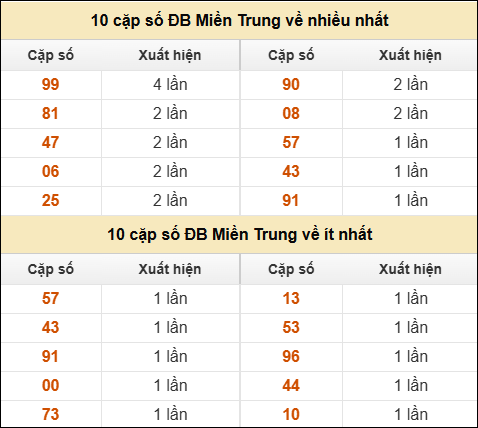 Thống kê giải đặc biệt XSMT về nhiều nhất và ít nhất ngày 13/6/2025