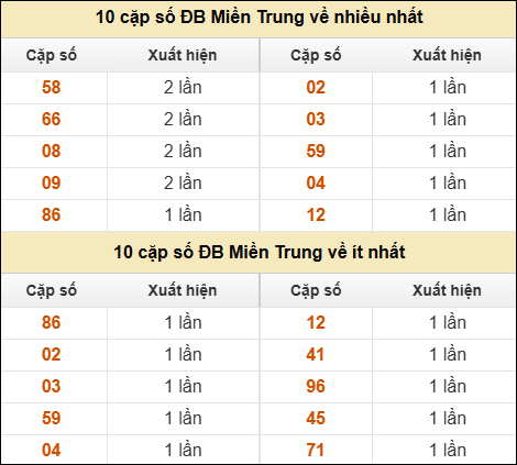 Thống kê giải đặc biệt XSMT về nhiều nhất và ít nhất ngày 16/06/2025