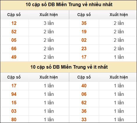 Thống kê giải đặc biệt XSMT về nhiều nhất và ít nhất ngày 18/6/2025