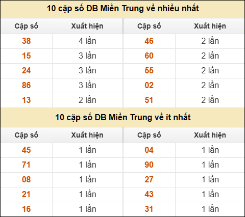 Thống kê giải đặc biệt XSMT về nhiều nhất và ít nhất ngày 19/6/2025