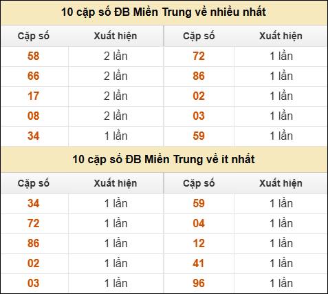 Thống kê giải đặc biệt XSMT về nhiều nhất và ít nhất ngày 02/06/2025