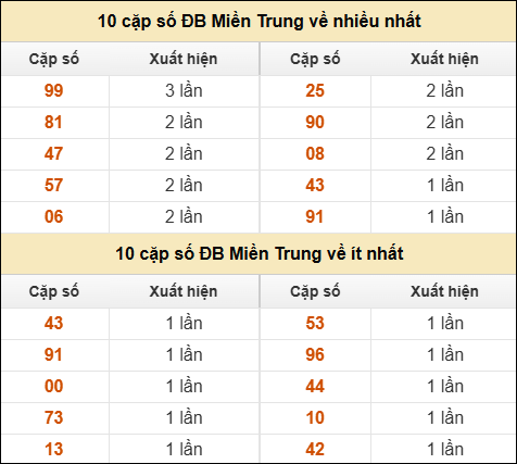 Thống kê giải đặc biệt XSMT về nhiều nhất và ít nhất ngày 20/6/2025