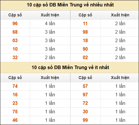 Thống kê giải đặc biệt XSMT về nhiều nhất và ít nhất ngày 21/06/2025