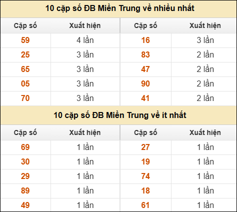 Thống kê giải đặc biệt XSMT về nhiều nhất và ít nhất ngày 22/06/2025