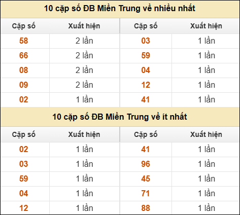 Thống kê giải đặc biệt XSMT về nhiều nhất và ít nhất ngày 23/06/2025