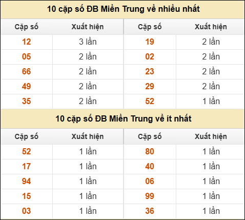 Thống kê giải đặc biệt XSMT về nhiều nhất và ít nhất ngày 25/6/2025