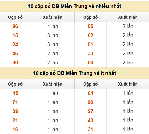 Thống kê giải đặc biệt XSMT về nhiều nhất và ít nhất ngày 26/6/2025