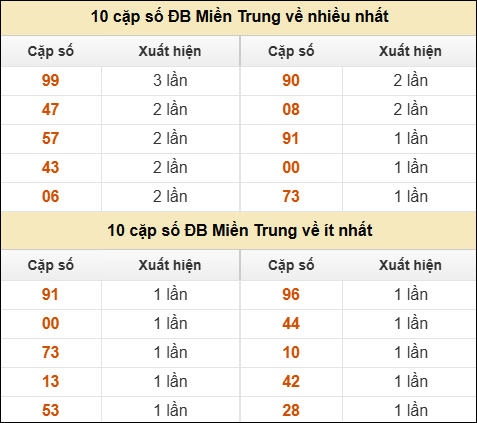 Thống kê giải đặc biệt XSMT về nhiều nhất và ít nhất ngày 27/6/2025