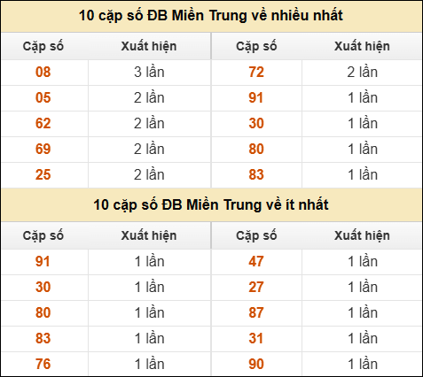 Thống kê giải đặc biệt XSMN về nhiều nhất và ít nhất ngày 03/06/2025