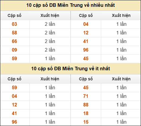 Thống kê giải đặc biệt XSMT về nhiều nhất và ít nhất ngày 30/06/2025
