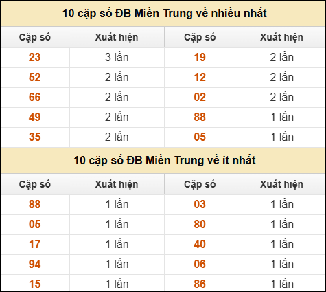 Thống kê giải đặc biệt XSMT về nhiều nhất và ít nhất ngày 4/6/2025