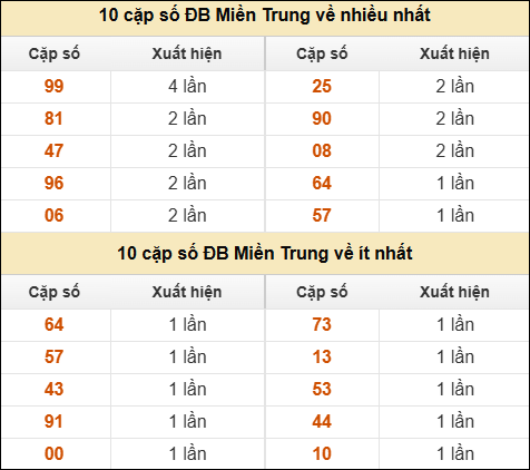 Thống kê giải đặc biệt XSMT về nhiều nhất và ít nhất ngày 6/6/2025