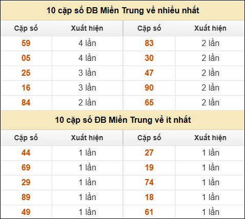 Thống kê giải đặc biệt XSMT về nhiều nhất và ít nhất ngày 08/06/2025