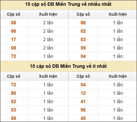 Thống kê giải đặc biệt XSMT về nhiều nhất và ít nhất ngày 09/06/2025