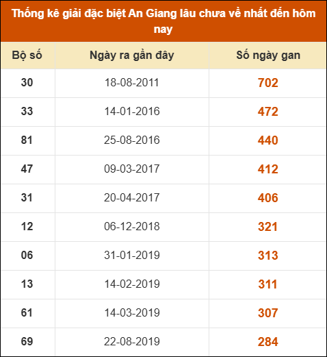 Thống kê giải đặc biệt xổ số An Giang lâu về nhất