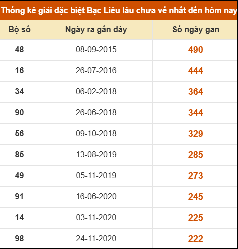 Thống kê giải đặc biệt xổ số Bạc Liêu lâu chưa ra