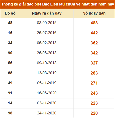 Thống kê giải đặc biệt xổ số Bạc Liêu lâu chưa ra
