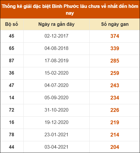Thống kê giải đặc biệt xổ số Bình Phước lâu về nhất