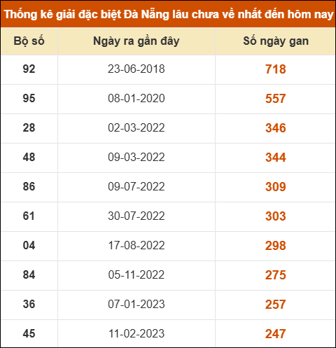 Thống kê giải đặc biệt XS Đà Nẵng lâu ra nhất 28/06