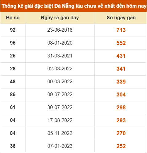 Thống kê giải đặc biệt xổ số Đà Nẵng lâu ra nhất đến ngày 11/6