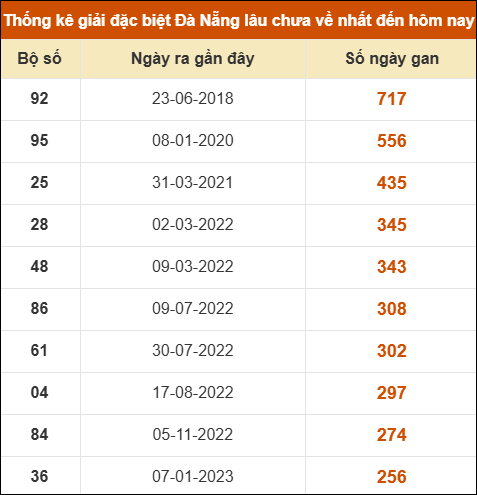 Thống kê giải đặc biệt xổ số Đà Nẵng lâu ra nhất đến ngày 25/6