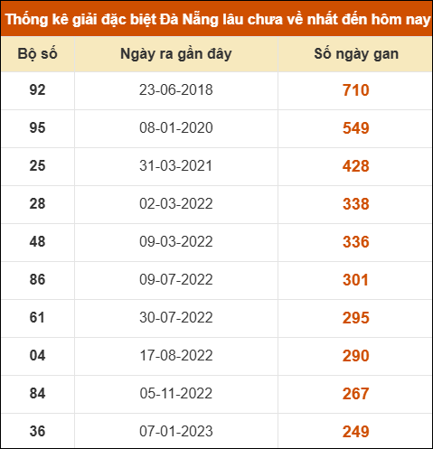 Thống kê giải đặc biệt xổ số Đà Nẵng lâu ra nhất đến ngày 4/6