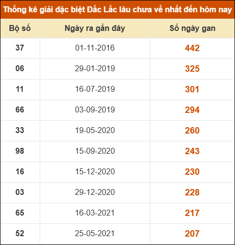 Thống kê giải đặc biệt XSDLK lâu về nhất đến ngày 03/06