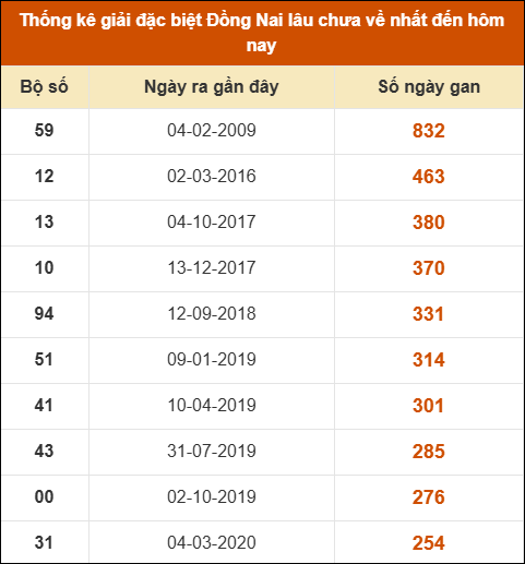 Thống kê giải đặc biệt XSDN lâu ra nhất