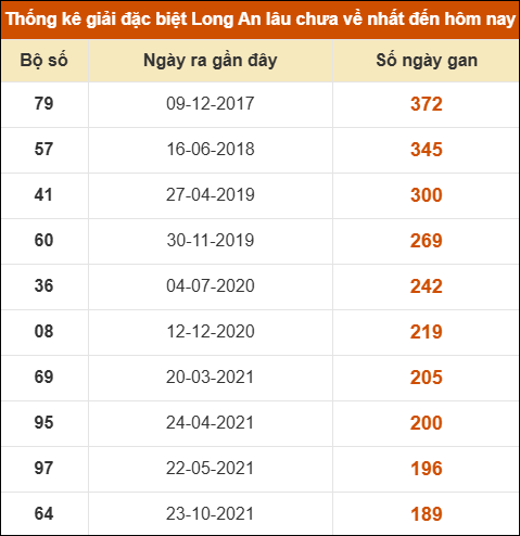 Thống kê giải đặc biệt XSLA lâu chưa về nhất
