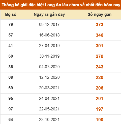 Thống kê giải đặc biệt XSLA lâu chưa về nhất