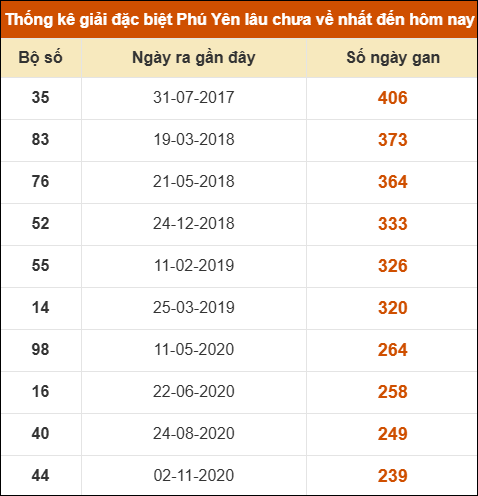 Thống kê giải đặc biệt XSPY lâu ra nhất ngày 16/06/2025
