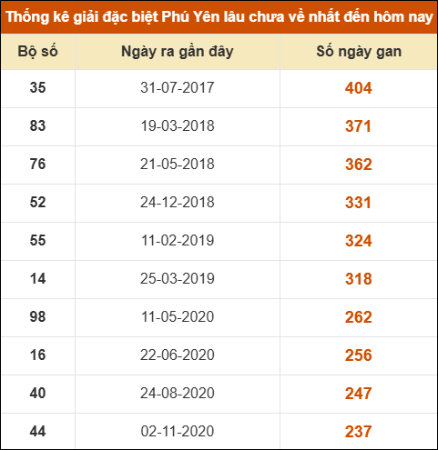 Thống kê giải đặc biệt XSPY lâu ra nhất ngày 02/06/2025