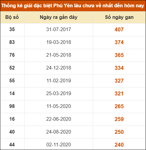 Thống kê giải đặc biệt XSPY lâu ra nhất ngày 23/06/2025