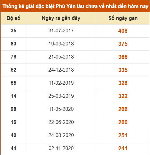 Thống kê giải đặc biệt XSPY lâu ra nhất ngày 30/06/2025