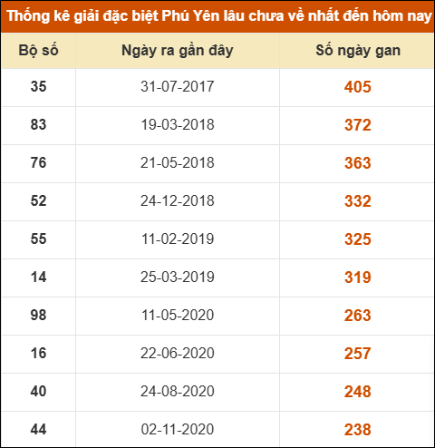 Thống kê giải đặc biệt XSPY lâu ra nhất ngày 09/06/2025
