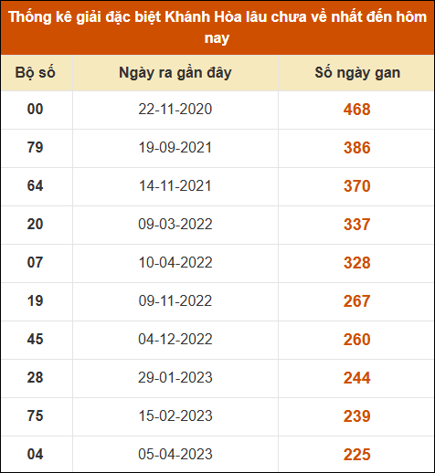 Thống kê giải đặc biệt XS Khánh Hòa lâu ra nhất đến ngày 08/06