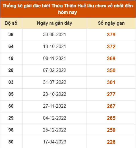 Thống kê giải đặc biệt XS Huế lâu ra nhất tính đến 22/06