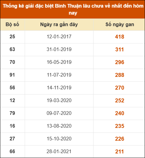 Thống kê giải đặc biệt XSBTH lâu ra nhất